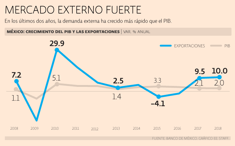 Sector exportador mantiene a flote la economía mexicana