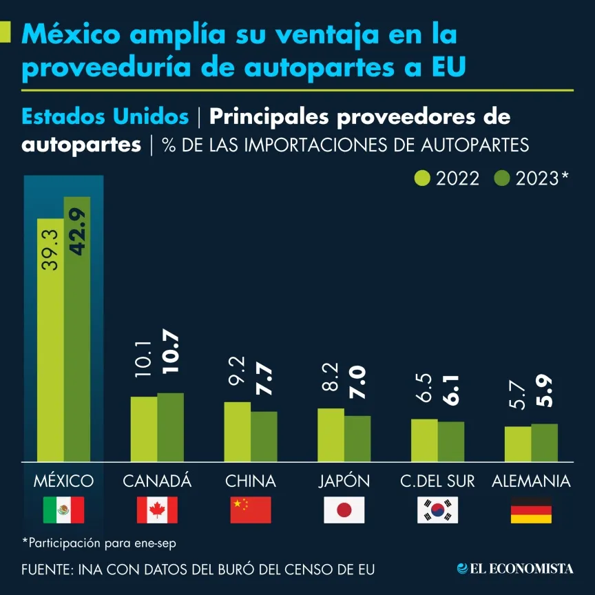 México amplía su ventaja en la proveeduría de autopartes a EU