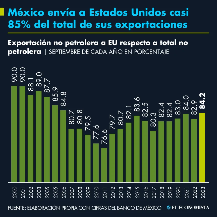 México envía a Estados Unidos casi 85% del total de sus exportaciones