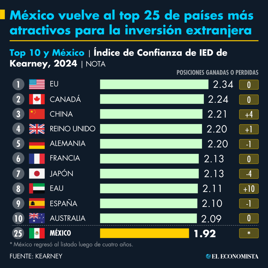 México vuelve al top 25 de países más atractivos para la inversión extranjera