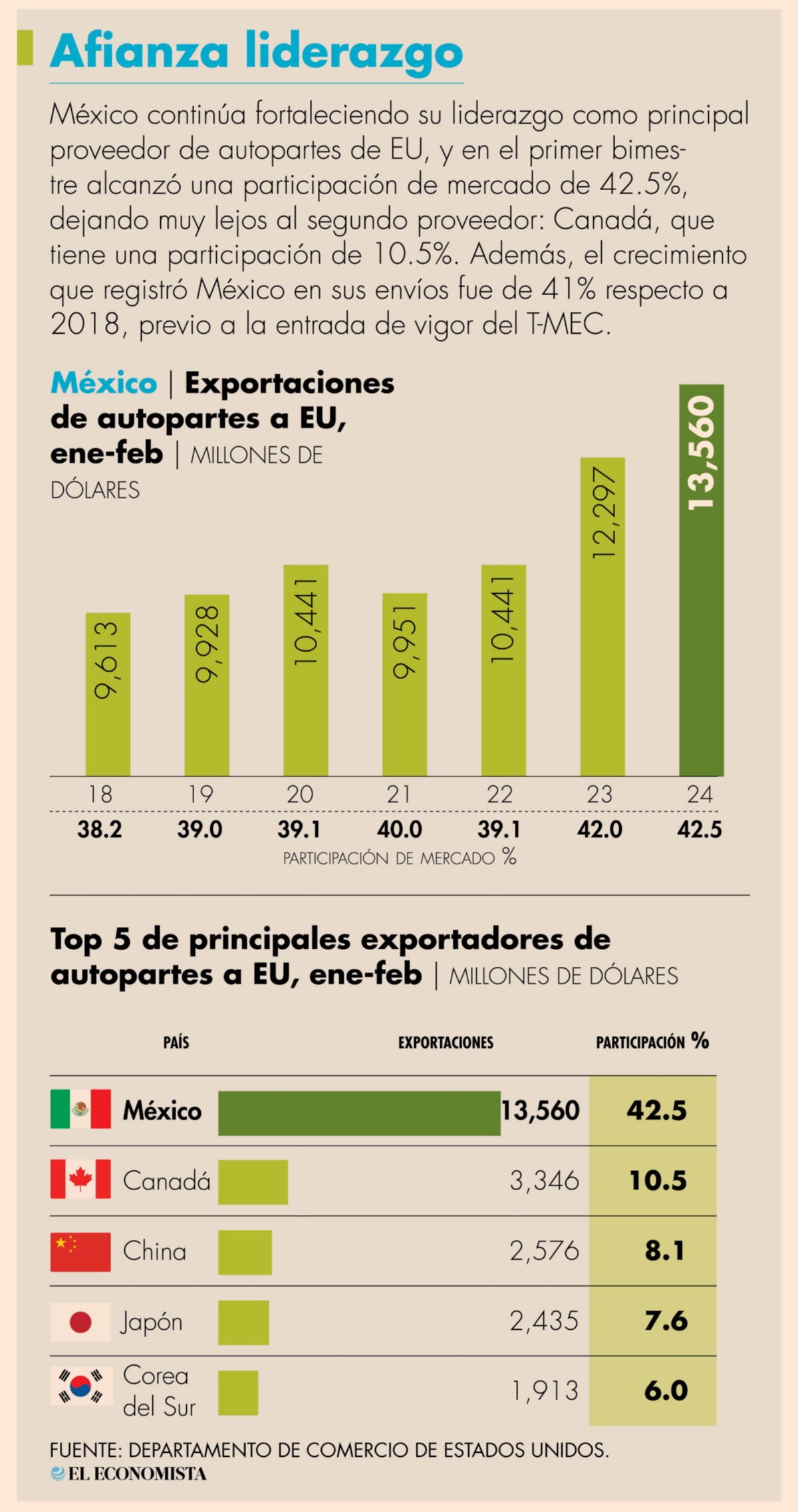 México afianzó su liderazgo en la proveeduría de autopartes hacia EU