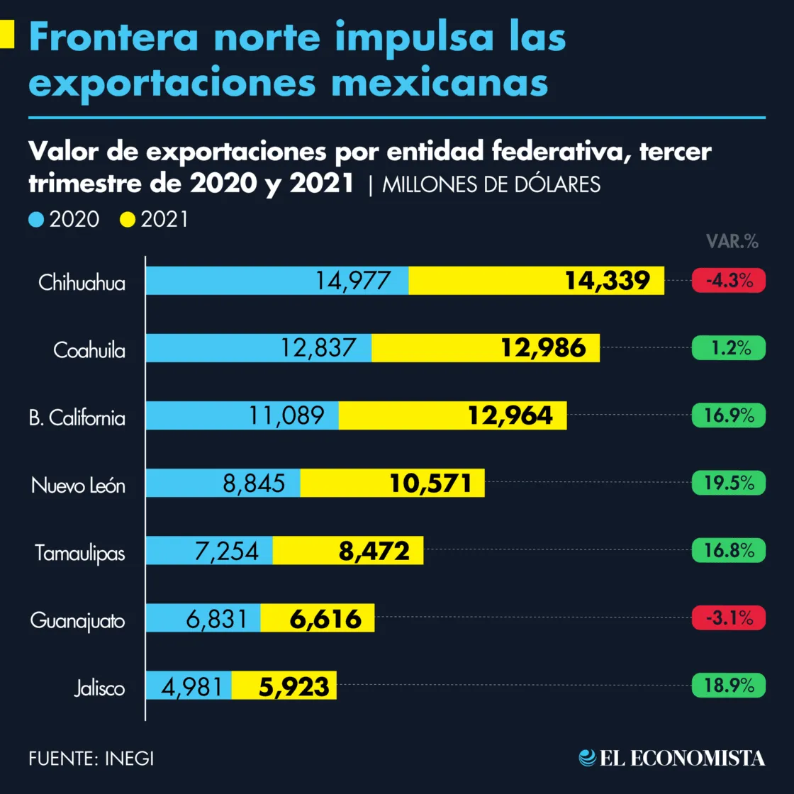 Frontera norte impulsa las exportaciones mexicanas