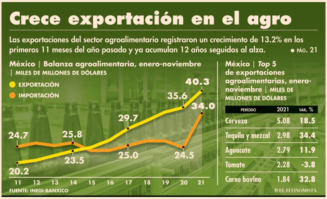 Exportaciones agroalimentarias hilan 12 años de crecimiento