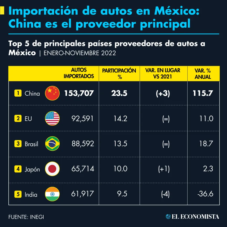 Importación de autos en México: China es el proveedor principal