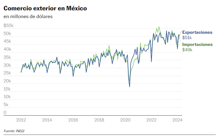 Las exportaciones mexicanas suben 11% en abril