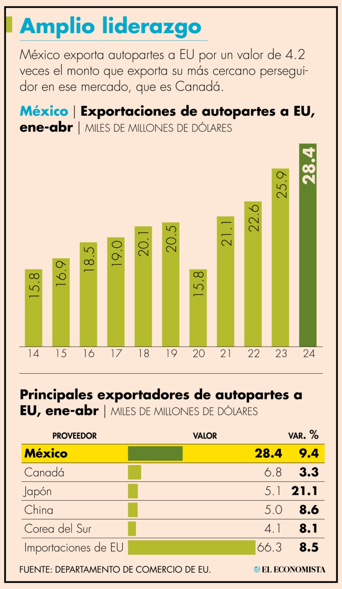 México aportó el 42.8% de las autopartes que importó Estados Unidos del mundo