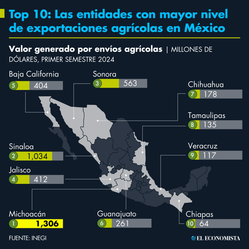 Top 10: Las entidades con mayor nivel de exportaciones agrícolas en México