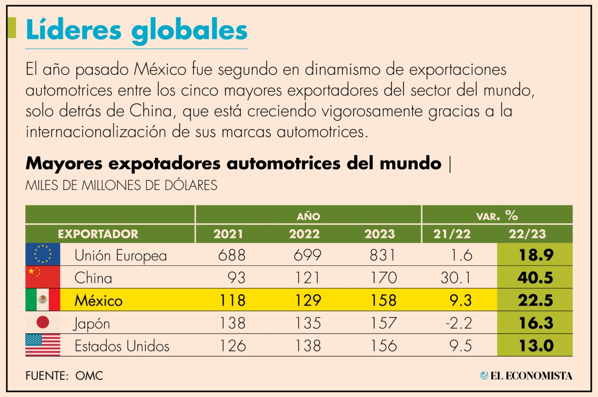 México sube a la tercera posición entre los mayores exportadores automotrices del mundo