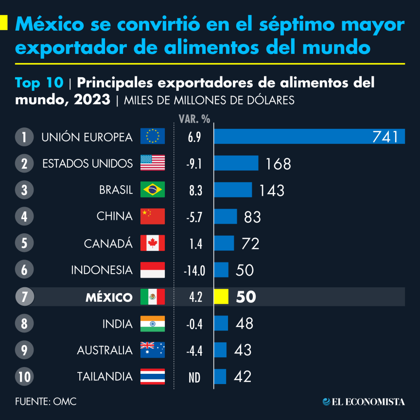 México se convirtió en el séptimo mayor exportador de alimentos del mundo