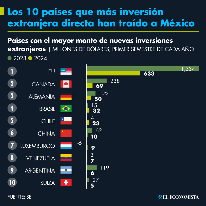 Los 10 países que más inversión extranjera directa han traído a México