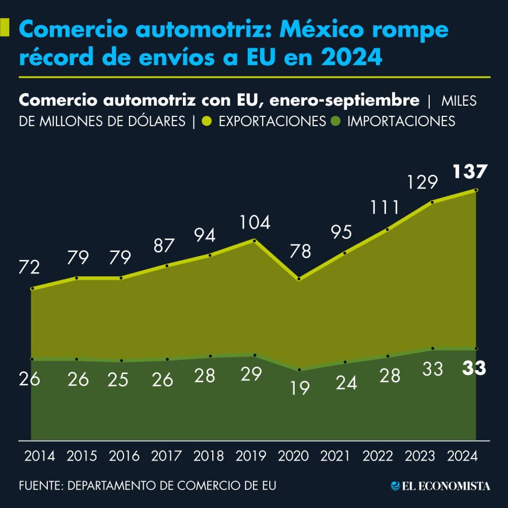 Comercio automotriz: México rompe récord de envíos a EU en lo que va de 2024